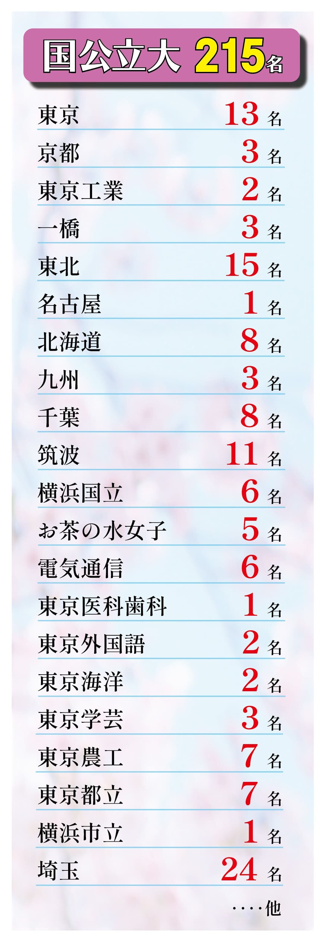 大学合格状況｜進路情報｜学校法人 佐藤栄学園 栄東中学校・高等学校