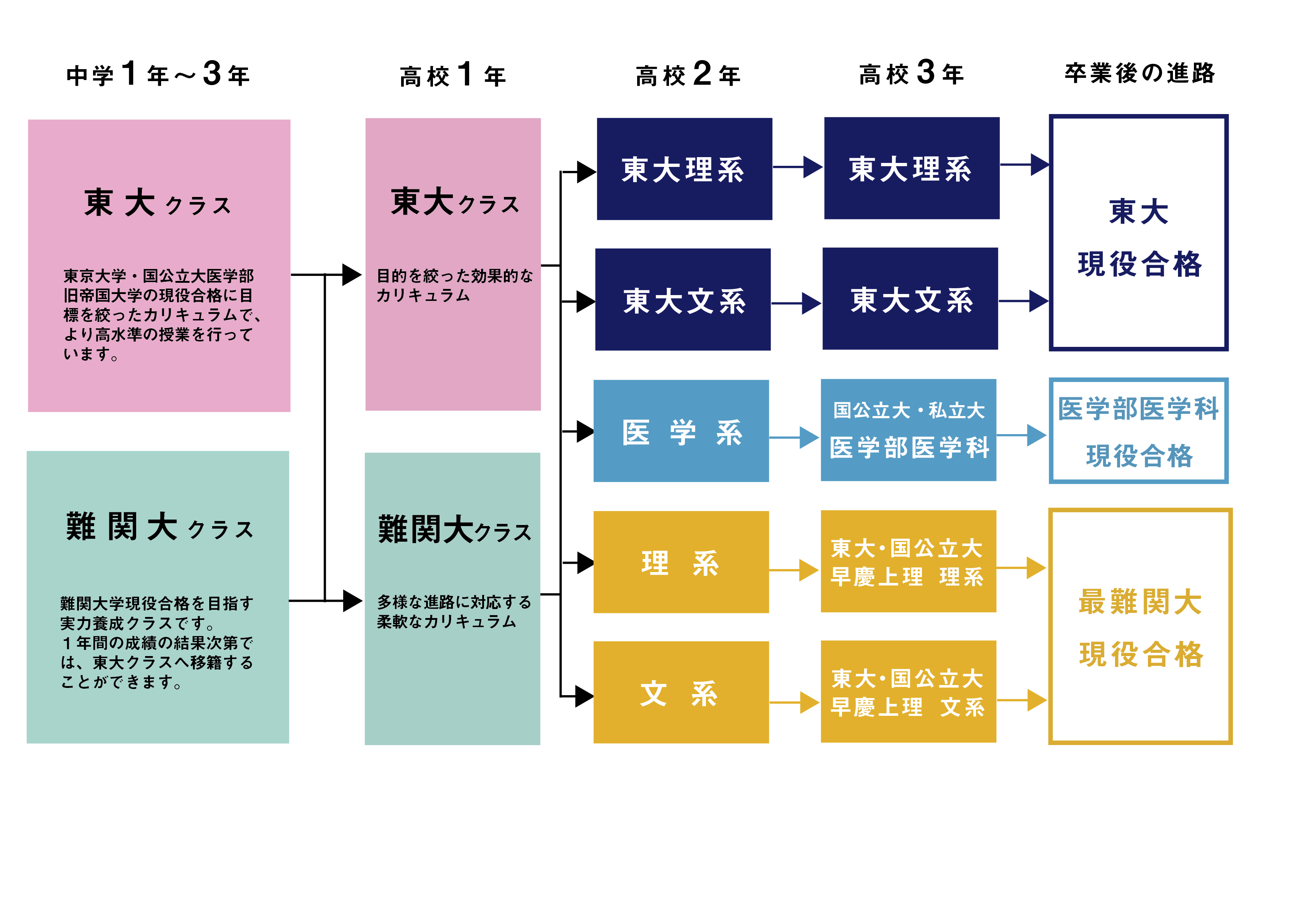 クラス編成