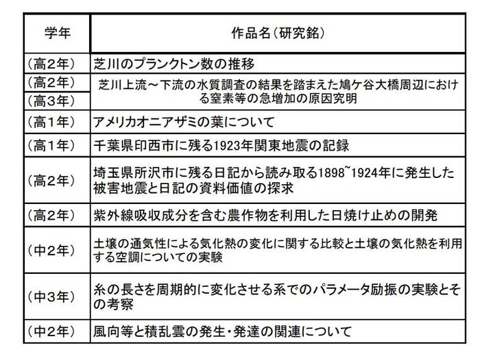 第53回（2025年度）私学文化祭 作品展 栄東 理科研究部 研究テーマ一覧.png